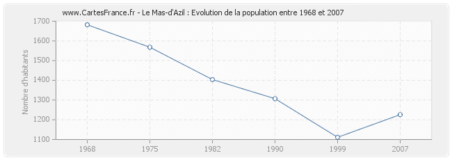 Population Le Mas-d'Azil